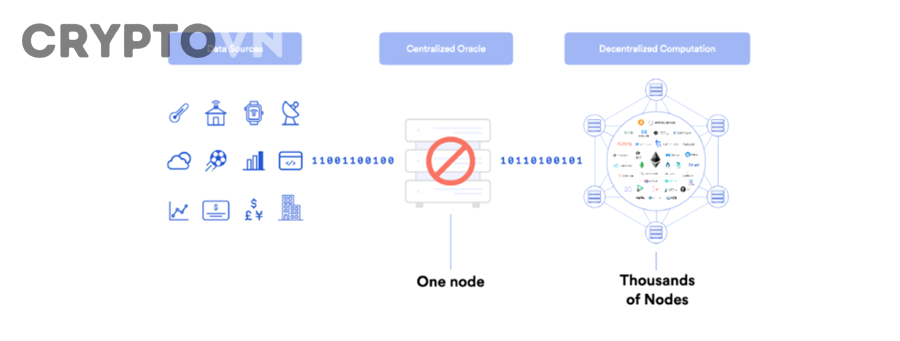Khái niệm oracle phi tập trung và oracle tập trung trong blockchain
