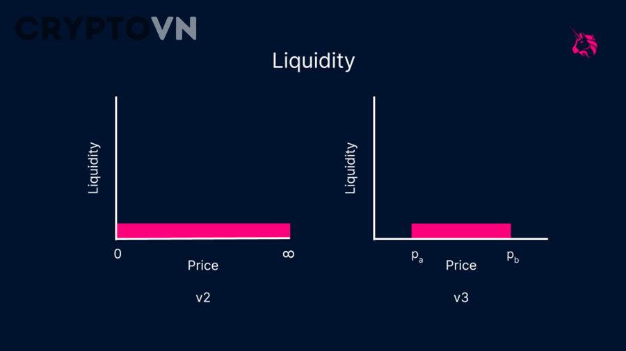 Người mới có nên dùng Concentrated Liquidity không?