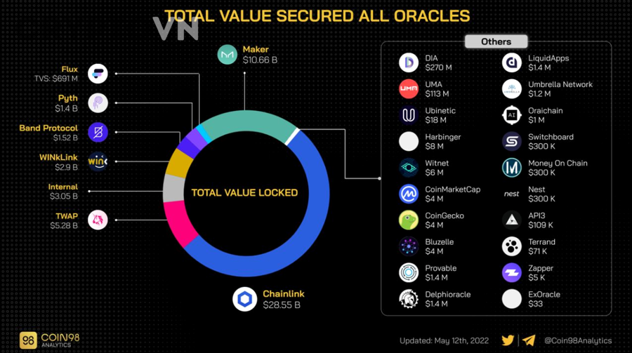 So sánh mô hình dữ liệu giữa các oracle blockchain