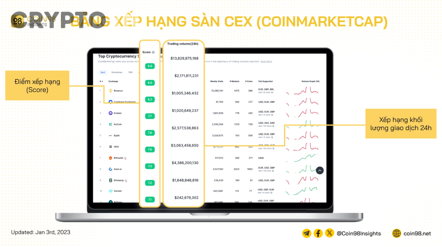 KYC trên CEX và quy trình xác minh danh tính cho trader crypto