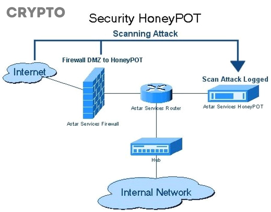 Biểu đồ crypto và rủi ro honeypot khi thanh khoản thấp