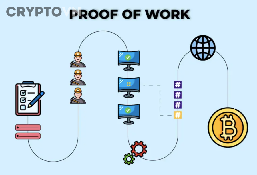 Giải thích PoW hoạt động như thế nào trong blockchain cho người mới