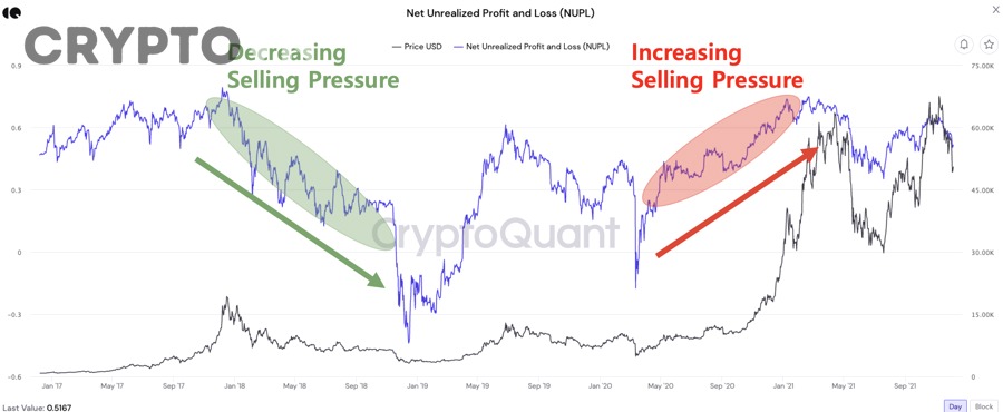 Cách đọc các vùng NUPL theo tâm lý holder trong chu kỳ crypto
