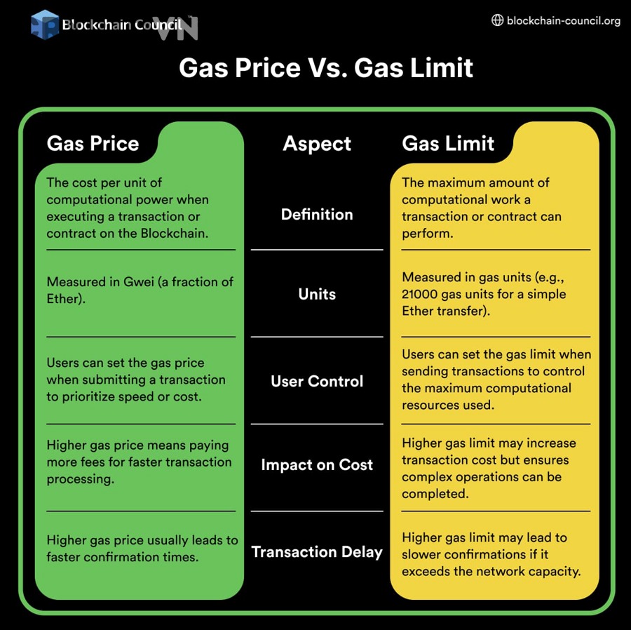 Tối ưu gas limit theo từng transaction type trên Ethereum
