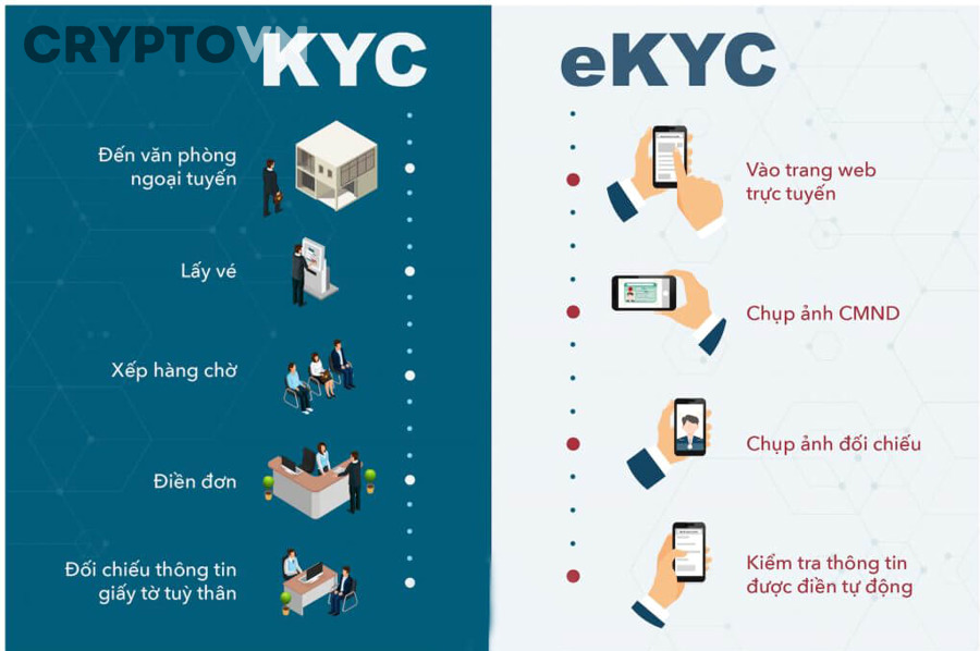 Minh họa giao dịch crypto và sàn không KYC
