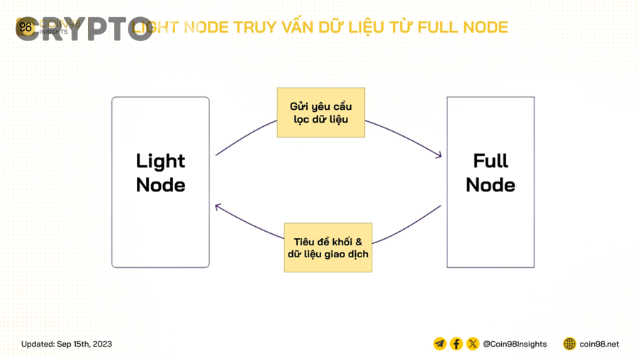 Mô hình mạng blockchain và các node kết nối với nhau
