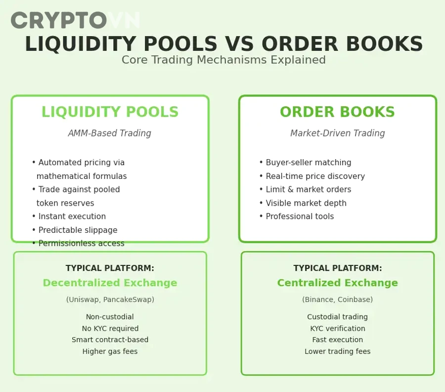 Biểu đồ độ sâu thị trường minh họa order book liquidity trong giao dịch crypto