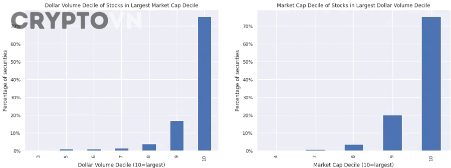 Khi Nào Nên Ưu Tiên Market Cap Và Khi Nào Nên Ưu Tiên Volume?
