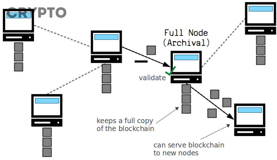Mạng ngang hàng peer to peer và vai trò của full node trong tính phi tập trung