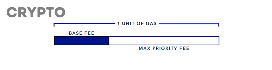 Minh họa phí gas Ethereum theo đơn vị gwei