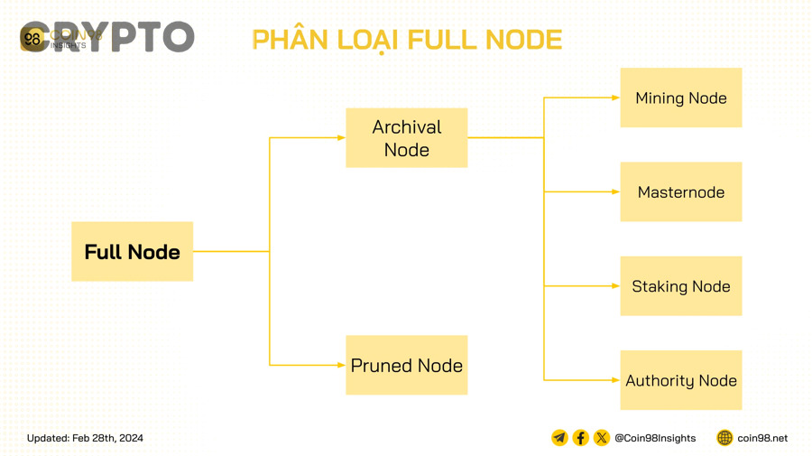 Full node khác light node hoặc public RPC ở điểm nào về quyền riêng tư và bảo mật?