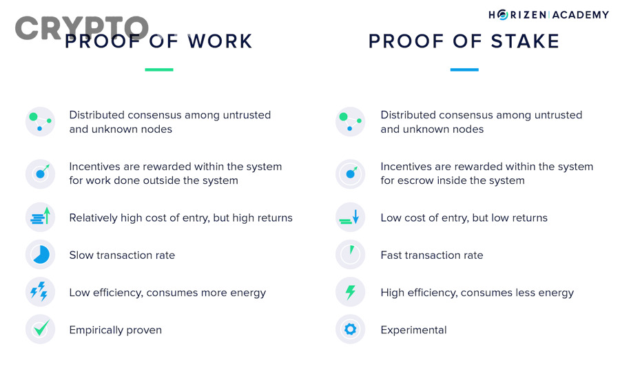 Ethereum là ví dụ tiêu biểu khi chuyển sang cơ chế Proof of Stake