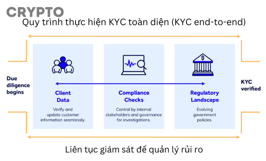 Khi Nào Rủi Ro KYC Trở Thành Vấn Đề Nghiêm Trọng Với Người Dùng Crypto?