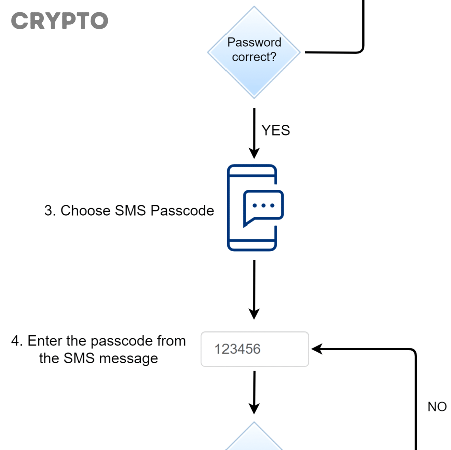 Người dùng crypto nên xây dựng lớp bảo mật nào ngoài 2FA bằng SMS?