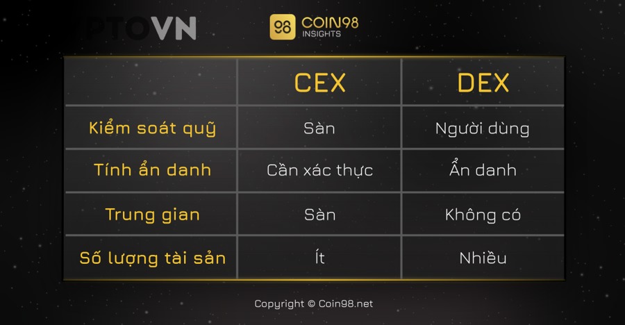 Làm thế nào để chọn DEX phù hợp với từng mục tiêu giao dịch?