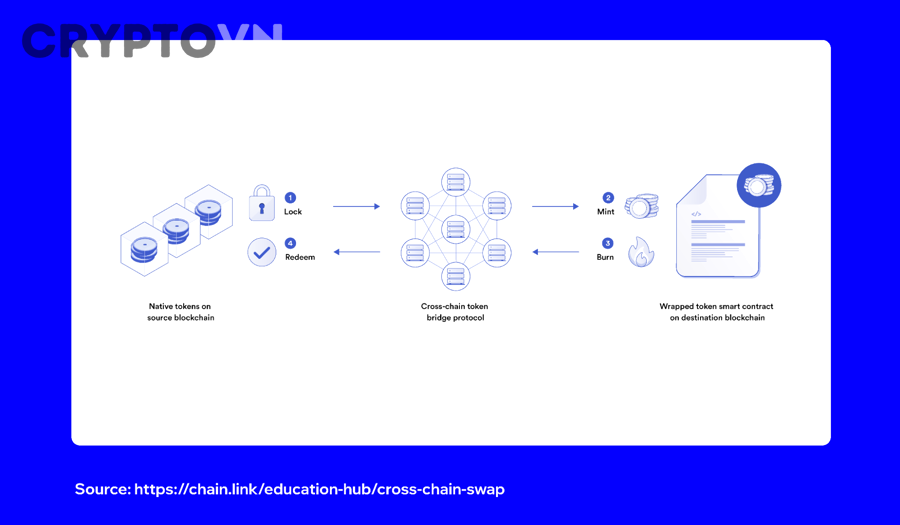 Swap token khác gì với bridge, token migration và trade crypto thông thường?