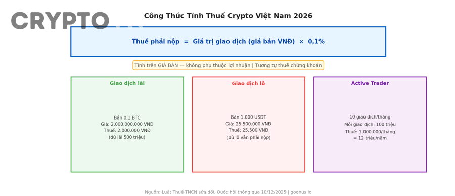 Nhà đầu tư nên phân loại giao dịch crypto ra sao để tính thuế đúng?