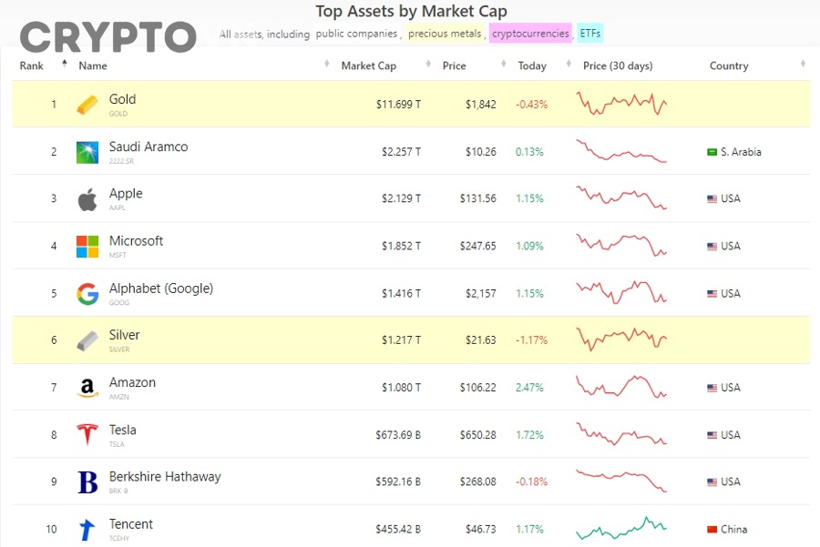 Làm thế nào để so sánh coin theo market cap thay vì giá cho đúng?