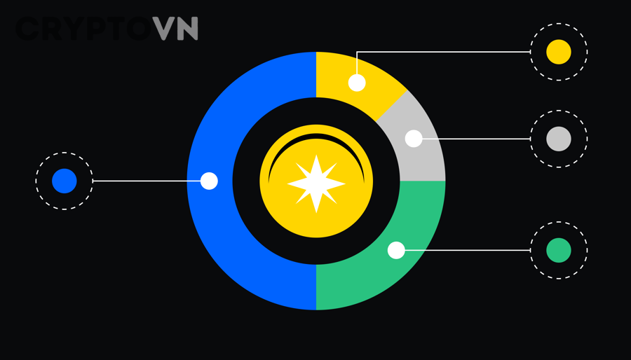 PoS ảnh hưởng tới giá trị token và quyết định đầu tư như thế nào?