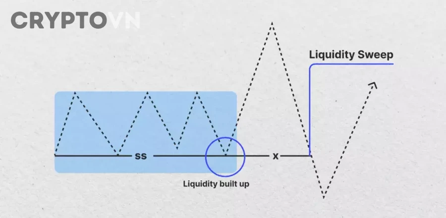 Những bối cảnh nào khiến slippage trở nên nghiêm trọng hơn dù người dùng đã hiểu về thanh khoản?