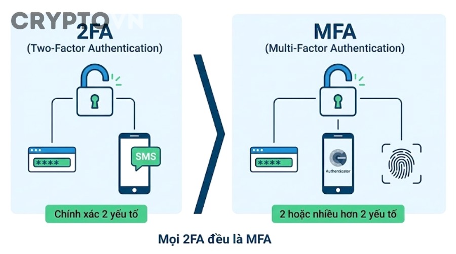 So sánh SMS OTP, Authenticator và khóa bảo mật